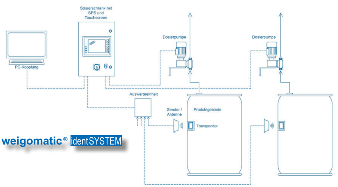Dr. Weigert - Hygiene mit System